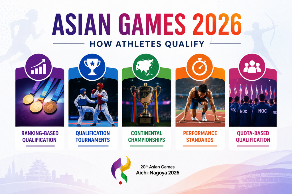 Asian Games 2026 qualification methods infographic showing ranking, tournaments, championships, performance standards and quota system