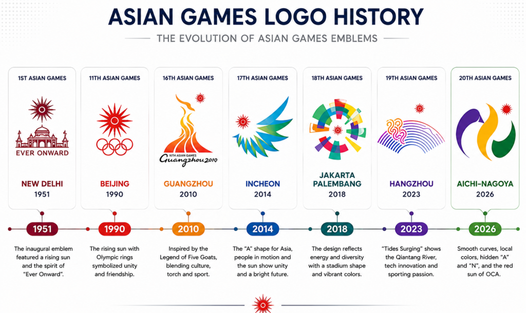 Asian Games logo history and emblem evolution timeline