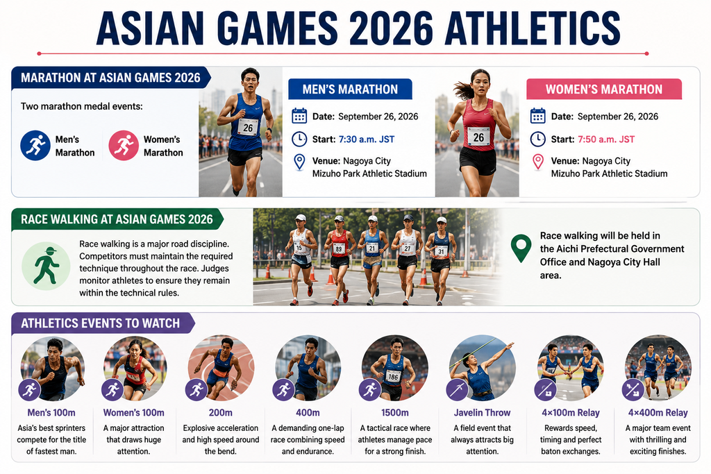 Asian Games 2026 athletics and  marathon runners on a city road.