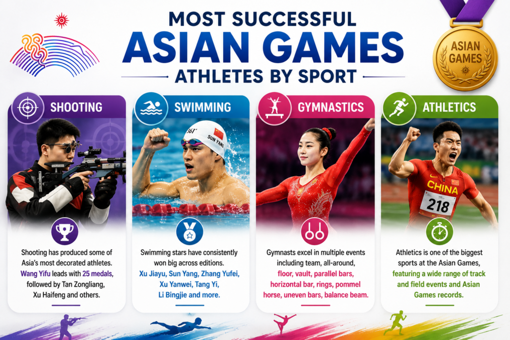 Most successful Asian Games athletes across shooting, swimming, gymnastics and athletics.