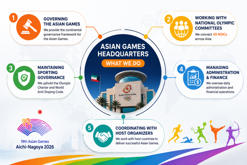 Asian Games headquarters infographic showing the OCA’s five key roles.