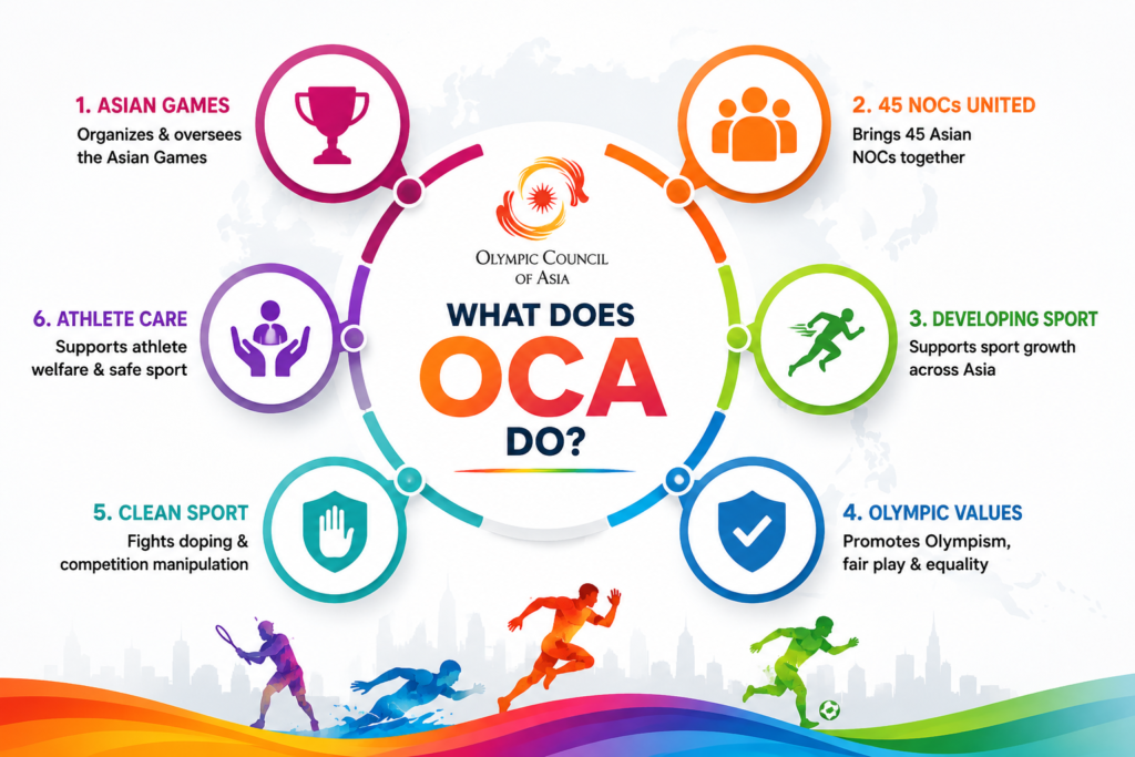 Olympic Council of Asia roles infographic showing Asian Games, 46 NOCs, sports development, Olympic values, clean sport, and athlete welfare.